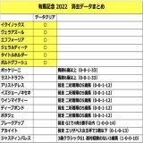 有馬記念 2022 消去データ＆出走登録馬 まとめです  アカイイト アリストテレス イクイノックス ウインマイティー エフフォーリア ジェラルディーナ ジャスティンパレス タイトルホルダー ディープボンド ブレークアップ ボルドグフーシュ ポタジェ ラストドラフト ヴェラアズール  画像です &darr;