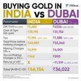 Buying Gold in India vs Dubai!   (While travel costs are not included below, please note that male passengers can bring up to 20 grams of gold jewelry (not exceeding Rs 50,000), while female passengers are allowed to bring home double the amount, cus