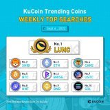 Top 10 Coins by Weekly Search Popularity on #KuCoin (Sept 6, 2022)   $LUNC  $SHIB  $ETH  $CAKE  $BTC  $BRISE  $USTC  $HNT  $BNB  $SOL  #KuCoinTrendingCoins