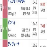 ぴ、ピンハイちゃん！！？  ・・・走りきってて偉い！お疲れ様！よく頑張った！！  #阪神牝馬ステークス #ピンハイ