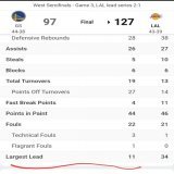 Just shows how ignorant GS fans are.   First off, Warriors never had a 13 point lead.  And second, here is how lakers recovered from down 11:  Curry turnover AD layup Curry missed 3 AD made jump shot Klay turnover Lebron 2 free throws DiVincenzo miss
