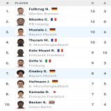 Musiala has the most goal involments in the Bundesliga