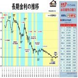 私たちの親の世代は、郵便局に50万円預ければ、10年後100万円になる「高金利(円高)」を活用し、子どもを大学(院)に進学させました。この30年、大企業(株主・投資家)のための「低金利(円安)」政策は国益だったのでしょうか。日本が低学歴化している理由のひとつは「円安・低金利」ではないでしょうか。