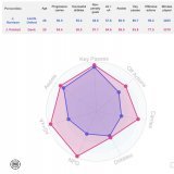 Leeds United have lost 1 winger this transfer window, Jack Harrison, and although Paintsil seems to be predominantly a right sided winger (opposed to Harrison&rsquo;s left sided preference) thanks to @DataMB_ once again, he seems to be a very solid a