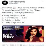 we are leading by a huge amount omg let&rsquo;s keep going katycats  I'm voting for #KatyPerry for #FaveResidency at the #iHeartAwards!