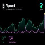 INSIGHT  Algorand $ALGO social contributors measured hourly hit 1.9K, 715% above the 7-day average!   #Algorand 1-day activity:  - Social contributors: 319 +29% - Social engagements: 29.61M +139% - Social mentions: 9.57K +37%   Insights: