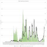 I've had people tell me that COVID wastewater measurements are meaningless. Here are weekly hospitalizations and wastewater data in the Netherlands. I'd like to have them explain where there isn't a correlation.