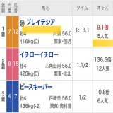 【BOOKERS】無料予想公開  ［条件達成&rarr;無料で見れます］  中山重賞(弥生賞) 中山1R 阪神1R 阪神11R  フォローもお願いします