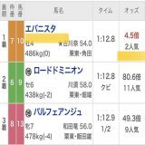 来週の皐月賞予想プレゼント11名 ［いいね］［リツイート］［フォロー］ 上記3点を満たした方へ抽選DM  勝負レースで2023年2度目の帯  土日で&yen;2,500,000回収  本当に欲しい方のみ参加してねッ！ 最高の土日になったありがとうッ！
