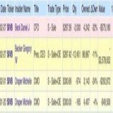 #BREAKING: 12 days ago, Gregory Becker, the CEO of Silicon Valley Bank, sold 11% of his shares  Daniel Beck, the CFO, sold 32% of his holdings  CMO Michelle Draper sold 28%  Something doesn't seem right...