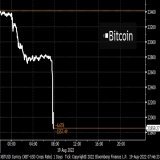 NEW: Bitcoin drops below $22,000