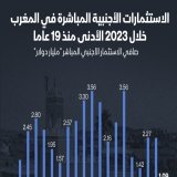 تراجعت الاستثمارات الأجنبية المباشرة في المغرب لأدنى مستوى لها في 19 عاماً، حيث سجلت خلال العام الماضي صافي استثمار أجنبي بقيمة 1.09 مليار دولار فقط، بحسب بيانات "أونكتاد".مقارنة بالعام السابق، تراجع حجم الاستثمار الأجنبي بمقدار تجاوز النصف