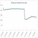 El gráfico muestra algo importante: la reestructuración de 2020 sí redujo el riesgo país en el corto plazo. El mensaje también marca dos factores clave detrás de la suba posterior: la sostenibilidad fiscal y el régimen cambiario. Ambos fueron temas m
