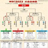 WBC2023大会全体図  日本準々決勝勝利で、準決勝進出  WBC主催者の中でのルール解釈ミスで、トーナメント表の変更がありました  【日本代表の日程(日本時間)】 21(火)：準決勝 VSメキシコorプエルトリコ 22(水)：決勝 VSキューバor米国orベネズエラ  #侍ジャパン #侍JAPAN  #WBC #WBC2023