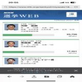 東国原英夫が勝てばええけどなぁ  宮崎の知名度上げたのは確実に東国原  宮崎市がどっちが優勢かやな  接戦には持ち込んだんやな東国原  #宮崎県知事選