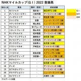 / 【NHKマイルカップ 2022】  \u2605登録馬\u2605  セリフォス ダノンスコーピオン インダストリア  あたりが上位人気想定です \ud83e\udd14