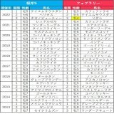 急募 三浦皇成騎手GⅠ制覇を待ち望んでいる者ですが、「根岸S」も「フェブラリーS」も過去10年遡って牝馬で馬券に絡めたのソダシだけ ギルデッドミラーこれは 牝馬がダート重賞で壊滅してる要因わかる方居ますか この画像データは全然リツイートなどで使って貰ってOKです謎を解きたいｗ