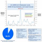 4/ Zooming out to the entire pandemic, we're in the 8th wave. It's likely to be the 2nd-4th biggest all-time and about 1/4 to 1/3 the peak of the horrendous BA.1 surge.   #Wastewater shows that transmission today is worse than during 90% of the entir