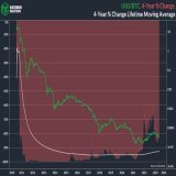 On average, the US Dollar loses 92% of it's value relative to #Bitcoin every four years.  It's going down forever, Laura.
