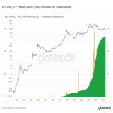 Three years ago the #Bitcoin network had settled a cumulative total of $13 Trillion in transactions.  Today the total is over $100 Trillion.  Probably nothing.