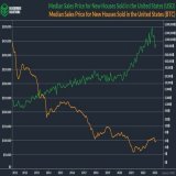 In the next ten years we will see:  1 house = 1 #Bitcoin   &amp;  1 house = $1,000,000 US Dollar.  If you desire to purchase a house, then I recommend saving in the asset that GAINS in value relative to said house.