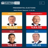 トルコ大統領選挙：エルドアン氏は50％を下回る   このままではトルコ大統領選挙は5月28日の決選投票に向かう。   チャンネル: @JFK_TV