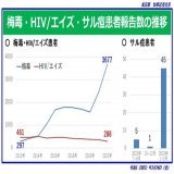 東京都、梅毒急増、また「サル痘」今年１月から今月までに４５件が報告で急増。  遅れてワクチンが効いてきたみたい