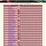 results for the women's sp at the 2023 world championships!!   kaori sakamoto #坂本花織 79.24  haein lee #이해인 73.62 mai mihara #三原舞依 73.46  congratulations!!   results: