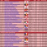 final results for the women's event at the 2023 world championships!!   kaori sakamoto #坂本花織 224.61 haein lee #이해인 220.94 loena hendrickx #LoenaHendrickx 210.42  congratulations!!  results: