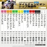 #マイルチャンピオンシップ南部杯 枠順。10月10日(祝月)に盛岡競馬場で行われる、第35回マイルチャンピオンシップ南部杯(JpnI･3歳上･左1600m)の枠順をお知らせします。発走は18時15分。出馬表など詳細はこちら