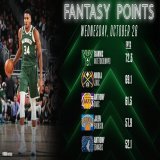 Giannis Antetokounmpo had a MONSTER game for #FearTheDeer and earned the top spot on the #NBAFantasy leaderboard!    43 PTS | 14 REB | 5 AST | 3 BLK | 1 STL | 72.3 FPTS