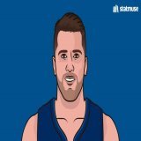 Most PTS by a Player this season:  984 &mdash; Luka Doncic  983 982 981 980 979 978 977 976 975 974 973 972 971 970 969 968 967 966 965 964 963 962 961 960 959 958 &mdash; Kevin Durant  This morning, KD and Luka were tied