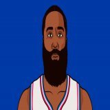 James Harden today:  17 PTS 4 REB 12 AST (0 TOV) 3 3PM 80 TS%