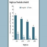 In this trial, adolescents with obesity assigned to weekly subcutaneous semaglutide plus lifestyle intervention had a greater reduction in BMI than those who received lifestyle intervention alone.