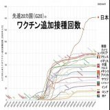 連日 #ワクチン後遺症 がトレンド入りしている  俺らが3年以上前から訴えていたことが漸く広まり始めた  ちなみに世界で7回もワクチン接種してるのは日本だけだそうだ  ワクチン接種を呼びかけてた堀江とかひろゆきとかDaigoとか政治家はちゃんと7回目打ったのか？  てめえらは10回でも20回でも打てよ&hellip;&nbsp;Show more