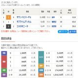 【#阪神牝馬ステークス 入線速報】 1位入線 9 サウンドビバーチェ 6人気 2位入線 1 サブライムアンセム 10人気 3位入線 2 コスタボニータ 9人気  トラブルに泣いた3歳時の無念を晴らす！ 浜中俊騎手騎乗サウンドビバーチェが重賞初制覇！ 3連単100万馬券の波乱決着！