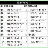 【#皐月賞】 想定のあったシンリョクカとシーウィザードが回避し、収得賞金1000万のウインオーディンとグラニットまでが抽選なく出走可能に。除外対象はセブンマジシャンとメイテソーロ。