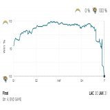 FINAL - Jaguars 31, Chargers 30   Trailing 27-0 with 3:18 remaining in the 2nd quarter, the @Jaguars had just a 1.2% chance of winning. The Jaguars' late-game comeback goes down as the 5th-most improbable of the season.  #LACvsJAX | Powered by @awscl