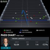 Trevor Lawrence Passing Splits by Half   Lawrence was a completely different quarterback in the first half (1 TD, 4 INT &amp; -17.7% CPOE) compared with the second half (3 TD, 0 INT &amp; +8.3% CPOE).  #LACvsJAX | #DUUUVAL