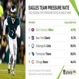 The @Eagles generated a 61.9% pressure rate in the NFC Championship, their highest in a game in the Next Gen Stats era, and 3rd-highest by any defense this season.  The Eagles 8 highest pressure rates this season have come in their last 10 games.  #S