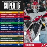 The @NHLBruins are STILL at the top of the Super 16 ranking!  Anyone too high? Too low?   Read more    Presented by @NewAmsterdam