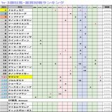【#クロッカスS】 #ヤクシマ 21位にいた #フロムダスク に先着。京王杯での対戦結果と異なるが、直近の結果を優先してこちらを上にランクイン  ※年明け以降のOPレースは重要度が増すため、重賞入着馬が出走した場合はそれを物差しにランク付けをしていくことにします