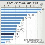 メタやAmazonなどテック企業による解雇が人材流動を促しています。富士通や東芝テックは海外で技術者採用増。給与水準などの条件面で見劣りしてきた日本企業に採用の好機が訪れています。