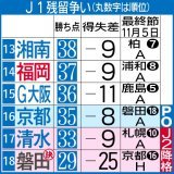 順位表と最終節の対戦相手です。  #西日本スポーツ #西スポ #アビスパ福岡 #avispa #J1 #残留 #Jリーグ