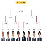#NHK杯将棋トーナメント 準々決勝 #八代弥 七段が #菅井竜也 八段に勝利  準決勝進出です。 次局は藤井聡太竜王と対局です。