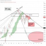 Stock markets still look vulnerable. This impacts on #Bitcoin #Crypto #altcoins. #SPX for example is in a bearish rising wedge hitting significant overhead resistance. Be careful until/unless we break through (melt-up scenario).