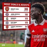 More Bukayo Stats? Here you go&hellip;  Bukayo Saka got the most goals/assists out of all U21 players from Europe&rsquo;s top five leagues across 2022.  Our boy is special, but we already knew that&hellip;  @BukayoSaka87!