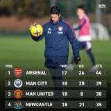 The League table as it stands going into tomorrow&rsquo;s MASSIVE North London Derby&hellip;  City drop more points, United are climbing. Arsenal remain five points clear with a game in hand.  It&rsquo;s getting serious up here. #afc