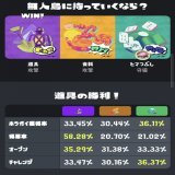 フェス結果は負けて残念だけど、ヒマつぶし派よく頑張った！ 得票率とか内容みるとヒマつぶし派は少数精鋭の実力派集団だった!!!!!(負けず嫌い) #スプラトゥーン3  #フェス