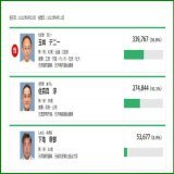 「沖縄県知事選挙」 サヨク共は 自民党が大勝しても 総人口のうち 僅か〇％しか支持を得られていない！ などと言って選挙結果を否定するが  私は選挙結果を尊重する  サキマ氏が敗れたことは残念だが それが民主主義だからね  ちなみに投票率は 57.92%で過去二番目の低さ
